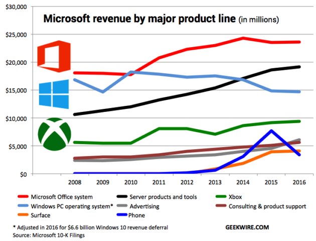 Microsoft profits by product, over year.